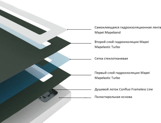 Поддон для душа Pestan Confluo Board 40007821SS 90x90, под плитку со встроенным лотком, решетка хром матовый